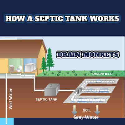 common causes of a clogged septic tank the lay out of a septic tank and how it works