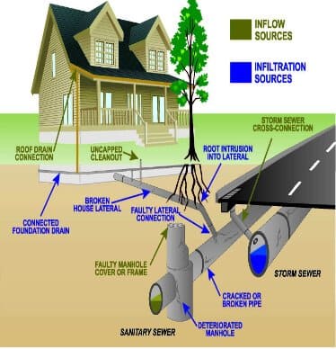 Drain Cleaning Drain Cleaning Schoolcraft 2 drain cleaning schoolcraft pipes coming out og the house