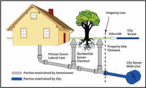 how to fix clogged sewer diagram of plumbing