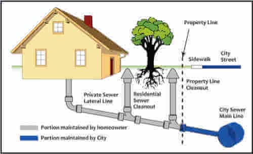 How To Fix Clogged Sewer Pipes - Drain Monkeys 24/7 Service